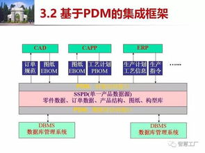 先进制造技术中的产品数据管理与PPT数据管理实践