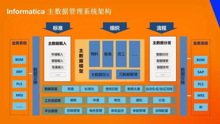 利用informatica主数据管理解决方案,企业可以逐渐深入的加强企业主
