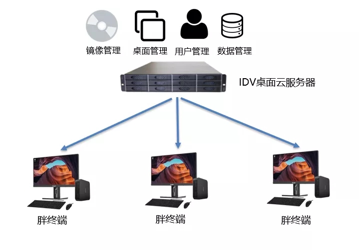 【大话云桌面】从基础软硬件兼容性谈桌面云的应用
