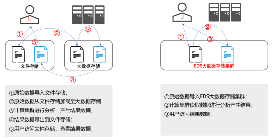 指南 实现数据统一管理?用深信服EDS的这两招就够了!